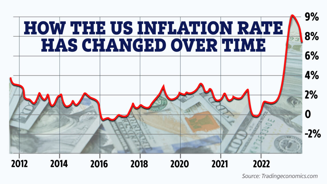 What is inflation and what is the latest US rate?